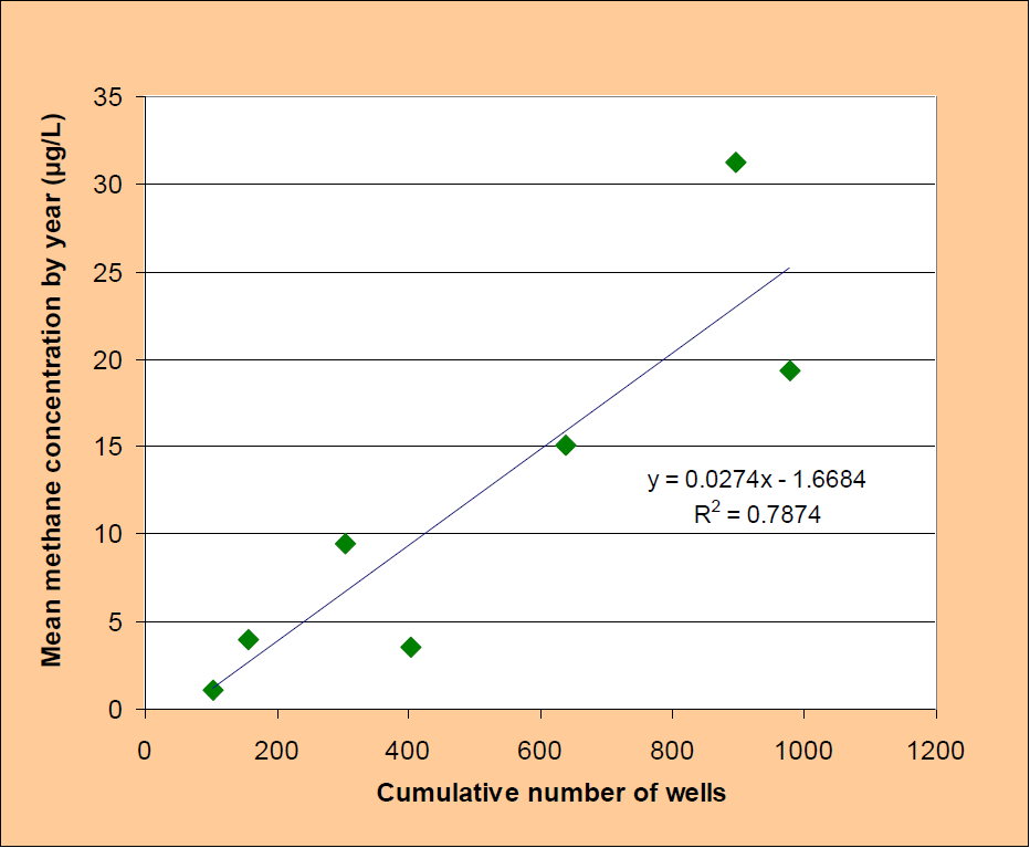 Anstieg der Methan-Konzentration mit der Anzahl der Bohrlöcher