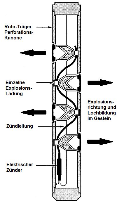 Aufbau Perforationskanone