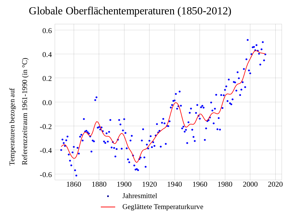 Anstieg der Durchschnittstemperatur und des CO2-Gehalts in den letzten 100 Jahren