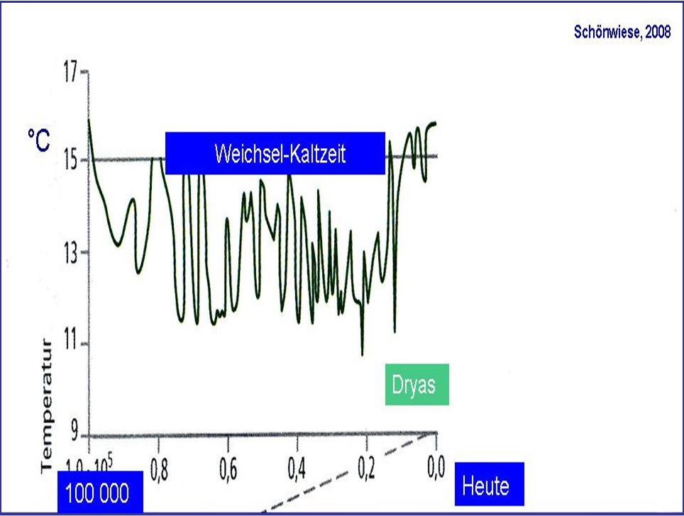 Der Temperaturverlauf der letztn 100.000 Jahre