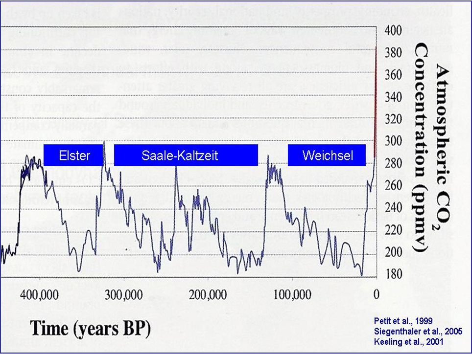 Historischer Verlauf der CO2-Konzentration in den letzten 400.000 Jahren